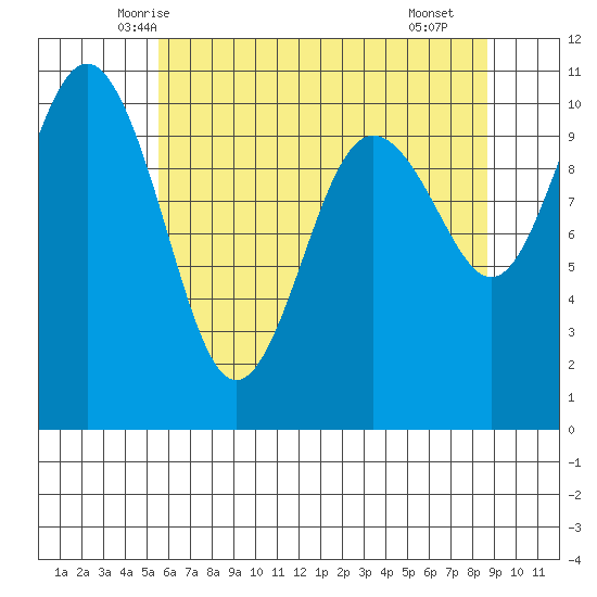 Zelatched Point tide chart for Wednesday, May 13, 2026