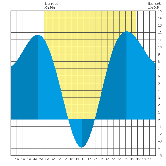 Zelatched Point tide chart for Sunday, May 17, 2026