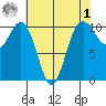 Zelatched Point tide chart for Friday, May 1, 2026