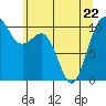 Zelatched Point tide chart for Friday, May 22, 2026