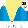 Zelatched Point tide chart for Thursday, May 28, 2026