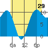 Zelatched Point tide chart for Friday, May 29, 2026