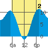 Zelatched Point tide chart for Saturday, May 2, 2026