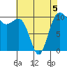 Zelatched Point tide chart for Tuesday, May 5, 2026