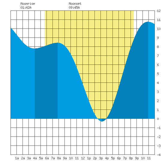 Zelatched Point tide chart for Thursday, May 7, 2026