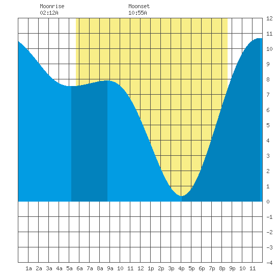Zelatched Point tide chart for Friday, May 8, 2026