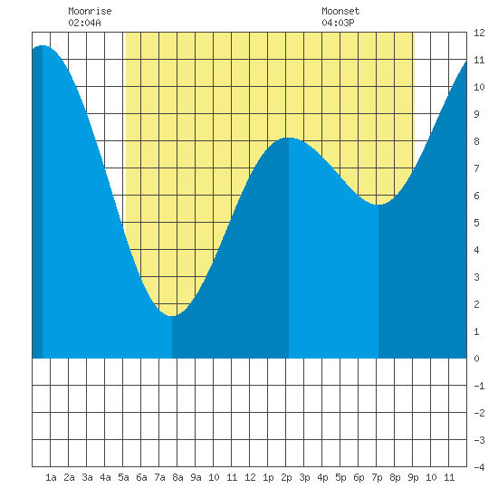Zelatched Point tide chart for Wednesday, June 10, 2026