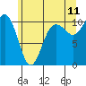Zelatched Point tide chart for Thursday, June 11, 2026