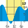 Zelatched Point tide chart for Friday, June 12, 2026