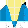 Zelatched Point tide chart for Tuesday, June 16, 2026