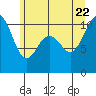 Zelatched Point tide chart for Monday, June 22, 2026