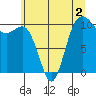 Zelatched Point tide chart for Tuesday, June 2, 2026