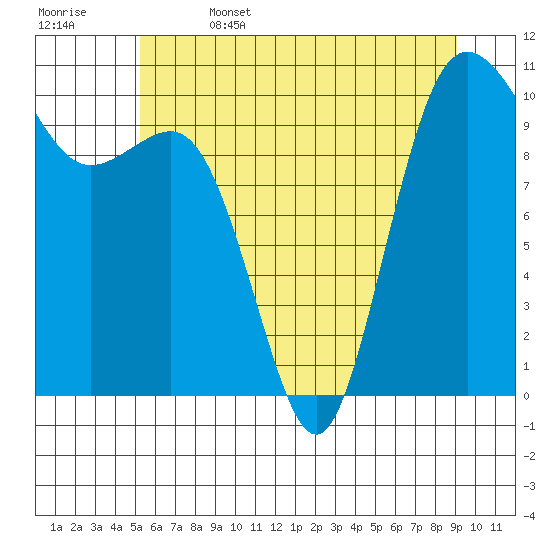 Zelatched Point tide chart for Thursday, June 4, 2026