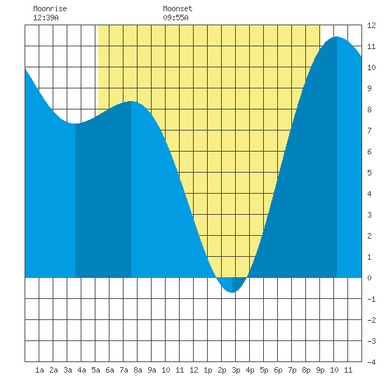 Zelatched Point tide chart for Friday, June 5, 2026