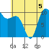 Zelatched Point tide chart for Friday, June 5, 2026