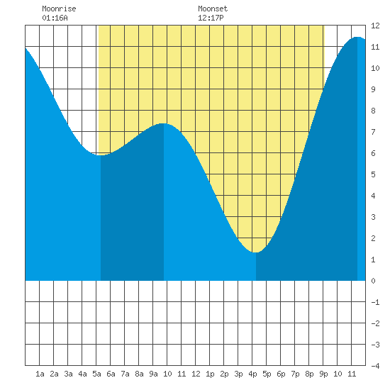 Zelatched Point tide chart for Sunday, June 7, 2026