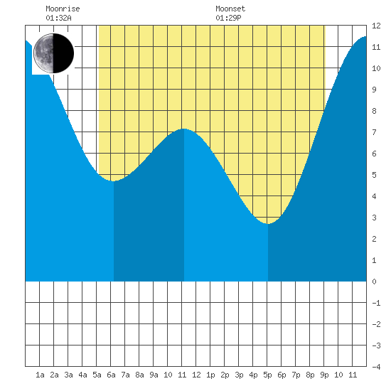 Zelatched Point tide chart for Monday, June 8, 2026