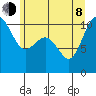 Zelatched Point tide chart for Monday, June 8, 2026