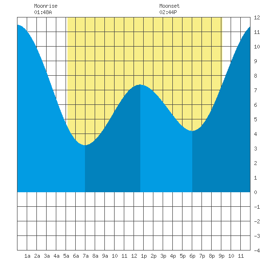 Zelatched Point tide chart for Tuesday, June 9, 2026