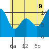 Zelatched Point tide chart for Tuesday, June 9, 2026