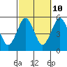 Branford tide chart for Tuesday, October 10, 2023