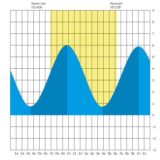 Branford tide chart for Wednesday, October 11, 2023