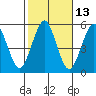 Branford tide chart for Friday, October 13, 2023