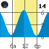 Branford tide chart for Saturday, October 14, 2023