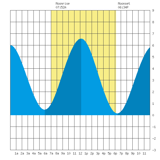 Branford tide chart for Sunday, October 15, 2023