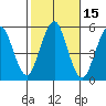 Branford tide chart for Sunday, October 15, 2023