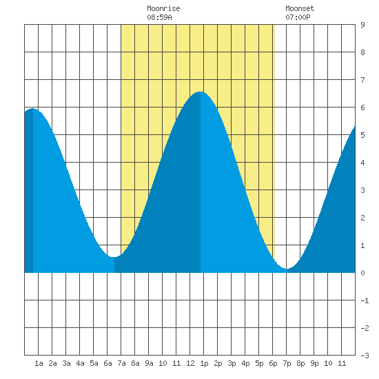 Branford tide chart for Monday, October 16, 2023