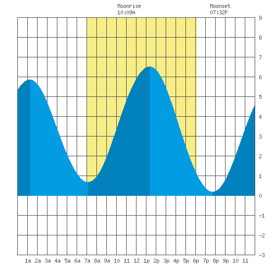 Branford tide chart for Tuesday, October 17, 2023