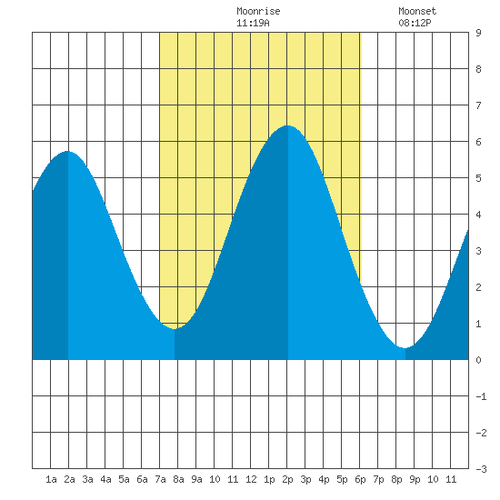 Branford tide chart for Wednesday, October 18, 2023