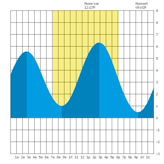 Branford tide chart for Thursday, October 19, 2023