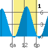 Branford tide chart for Sunday, October 1, 2023