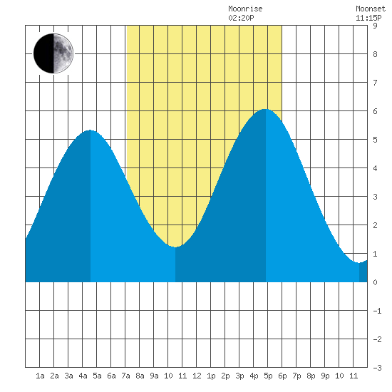 Branford tide chart for Saturday, October 21, 2023