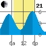 Branford tide chart for Saturday, October 21, 2023