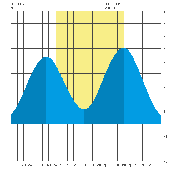 Branford tide chart for Sunday, October 22, 2023