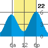 Branford tide chart for Sunday, October 22, 2023