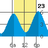Branford tide chart for Monday, October 23, 2023