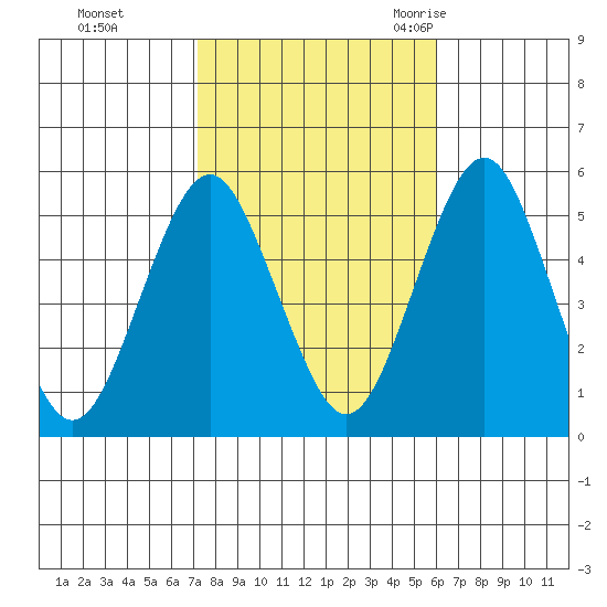 Branford tide chart for Tuesday, October 24, 2023