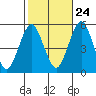 Branford tide chart for Tuesday, October 24, 2023