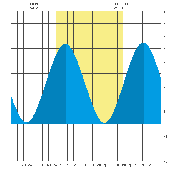 Branford tide chart for Wednesday, October 25, 2023
