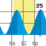 Branford tide chart for Wednesday, October 25, 2023