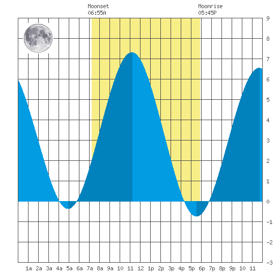 Branford tide chart for Saturday, October 28, 2023