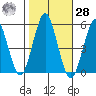 Branford tide chart for Saturday, October 28, 2023