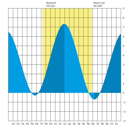 Branford tide chart for Sunday, October 29, 2023