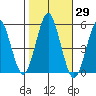 Branford tide chart for Sunday, October 29, 2023