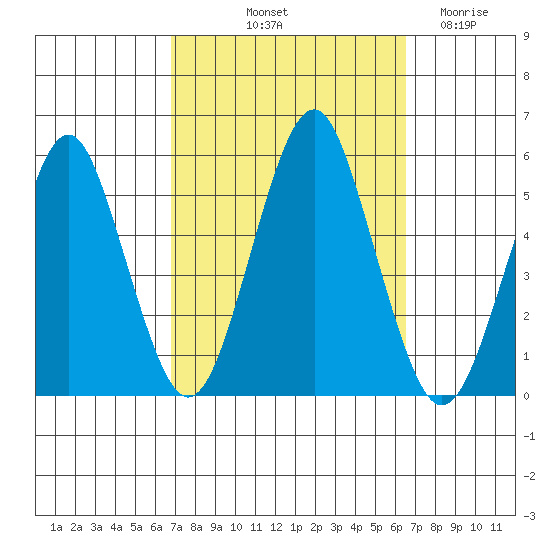 Branford tide chart for Monday, October 2, 2023