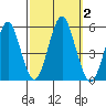 Branford tide chart for Monday, October 2, 2023
